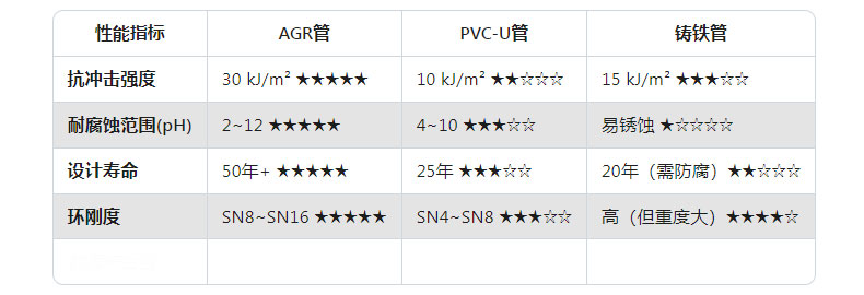 AGR排水管与同类材质对比