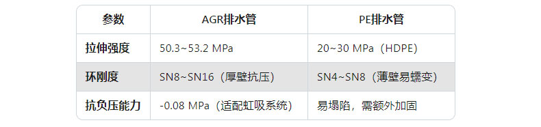 AGR排水管对比PE排水管优势1