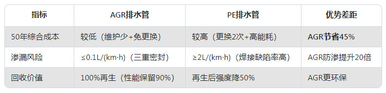 AGR排水管对比PE排水管优势2