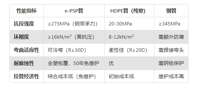e-PSP钢塑复合压力管与传统管材比较