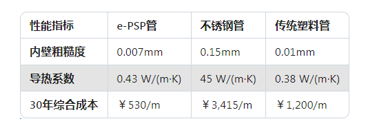 e-PSP复合压力管节能经济性比较