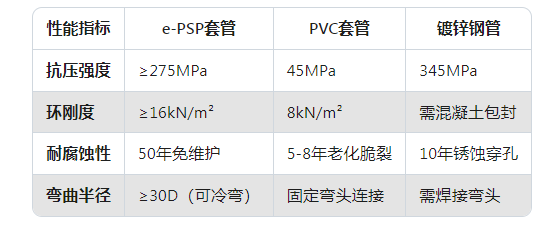 e-psp钢塑复合压力管线路屏蔽套管优势1