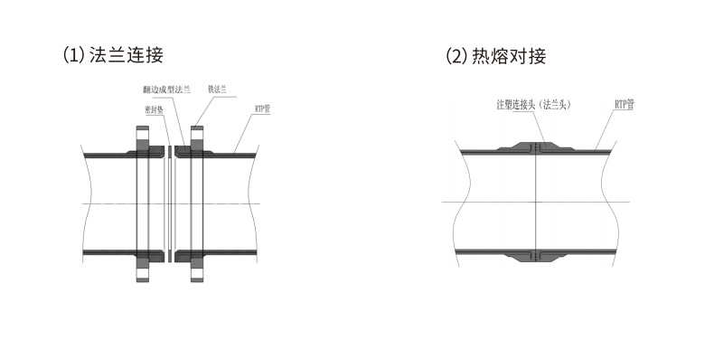 GRTP多重缠绕增强复合压力管连接方式1