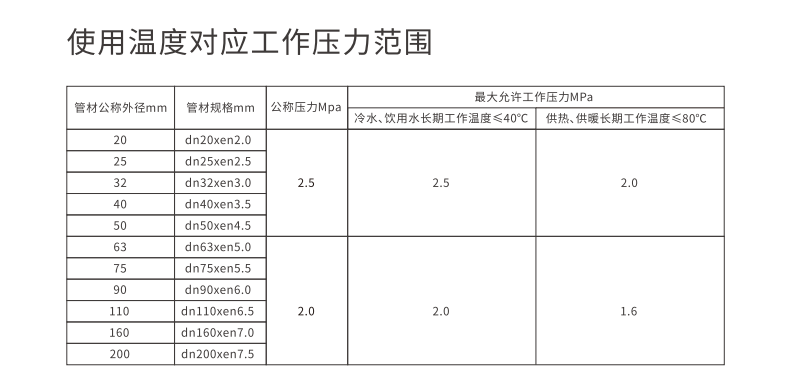 e-psp鋼塑復(fù)合壓力管溫度壓力等級