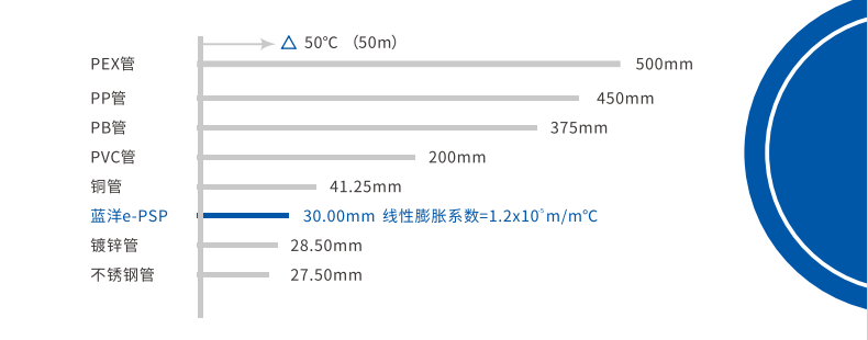 e-psp鋼塑復(fù)合壓力管力學(xué)性能對比