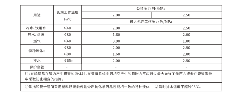 e-psp鋼塑復(fù)合壓力管溫度壓力等級