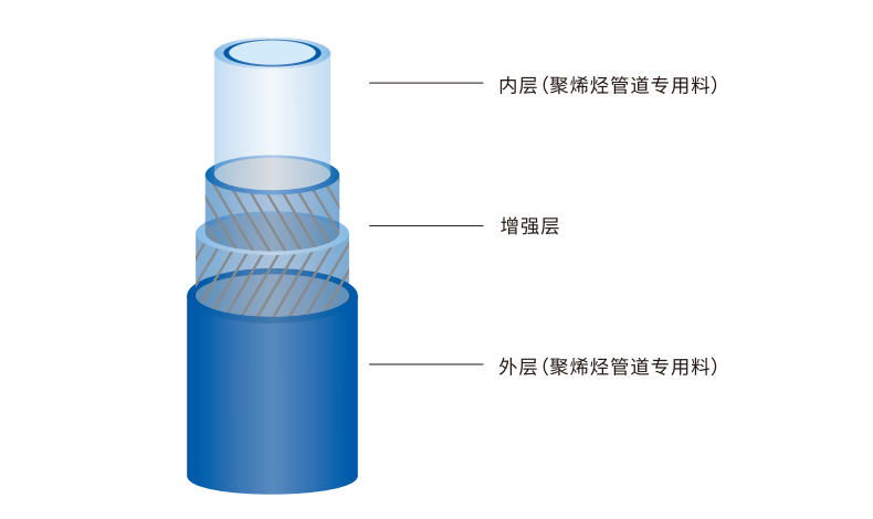 GRTP鋼絲纖維多重纏繞增強復(fù)合壓力管材結(jié)構(gòu)