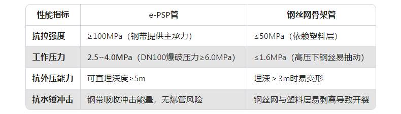 e-PSP鋼塑復(fù)合壓力管和鋼絲網(wǎng)骨架管區(qū)別