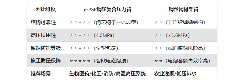 e-PSP鋼塑復(fù)合壓力管和鋼絲網(wǎng)骨架管區(qū)別5