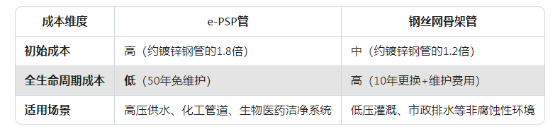 e-PSP管道和鋼絲網(wǎng)骨架管區(qū)別4