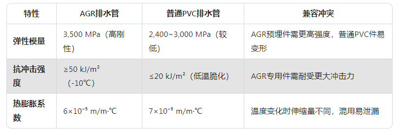 AGR排水管和PVC排水管性能差異