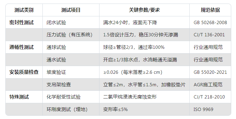 AGR排水管道安装后测试项目概览表