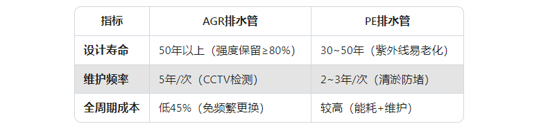 AGR排水管对比PE排水管优势2