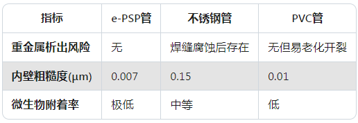 e-PSP鋼塑復(fù)合壓力管對(duì)比不銹鋼P(yáng)VC管