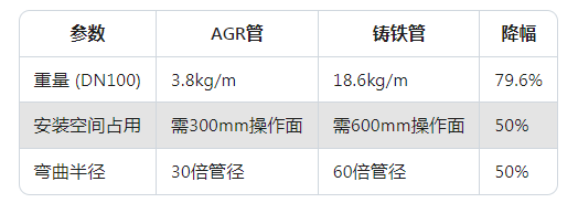 AGR排水管轻量化与空间适应性