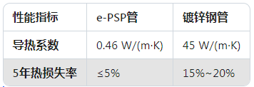 e-PSP鋼塑復(fù)合壓力管二次供熱1