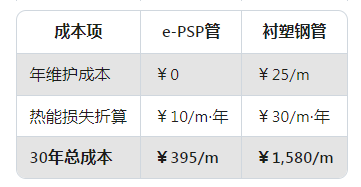 e-PSP鋼塑復(fù)合壓力管二次供熱2