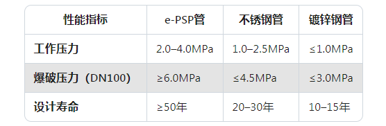 e-PSP鋼塑復合壓力管VS鋼管