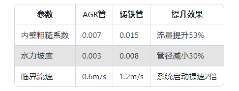 AGR排水管水力優(yōu)勢(shì)