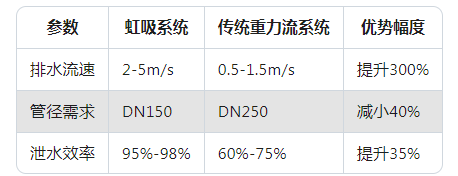 虹吸排水原理及特点1