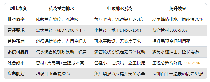 虹吸排水系统优势
