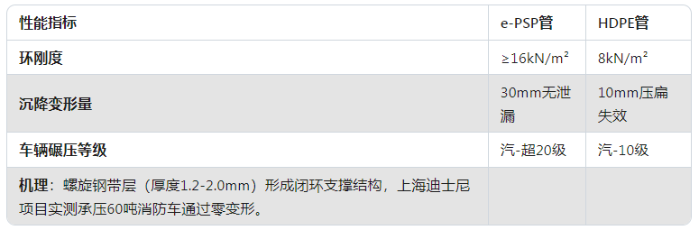 e-PSP钢塑复合压力管埋地消防优势对比1