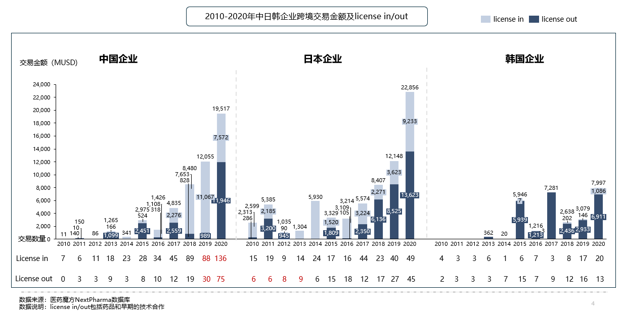 中、日、韩医药BD交易对比