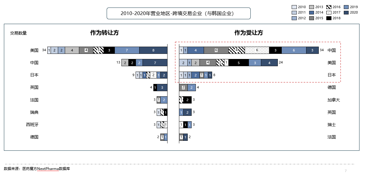 中、日、韩医药BD交易对比