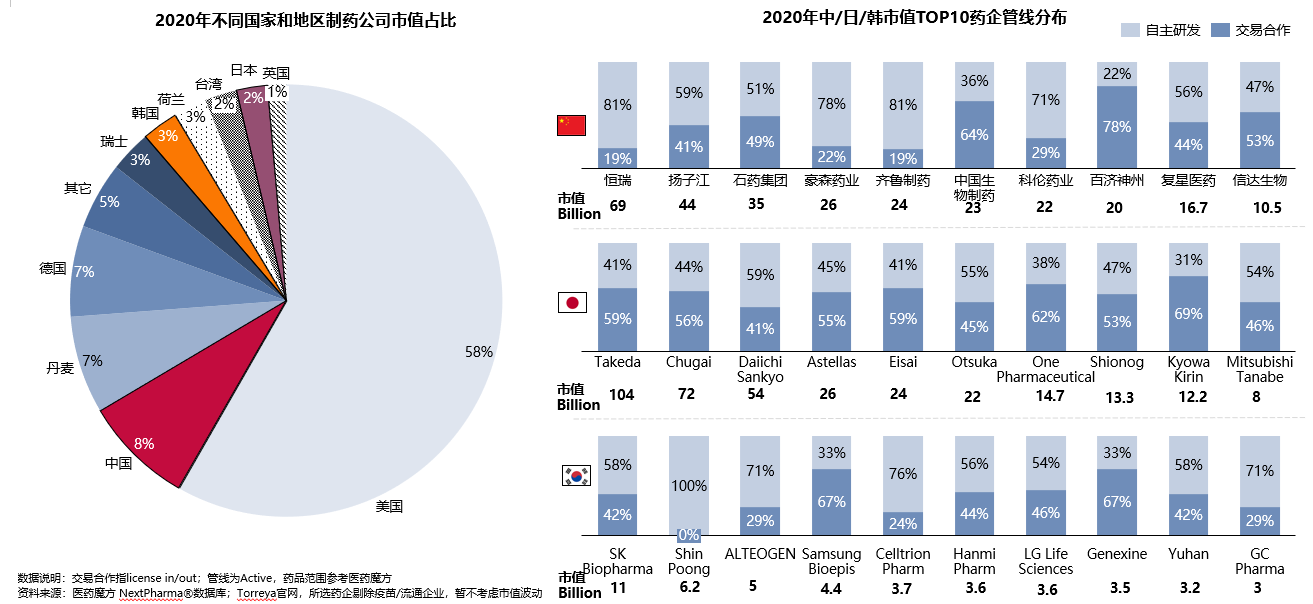 中、日、韩医药BD交易对比