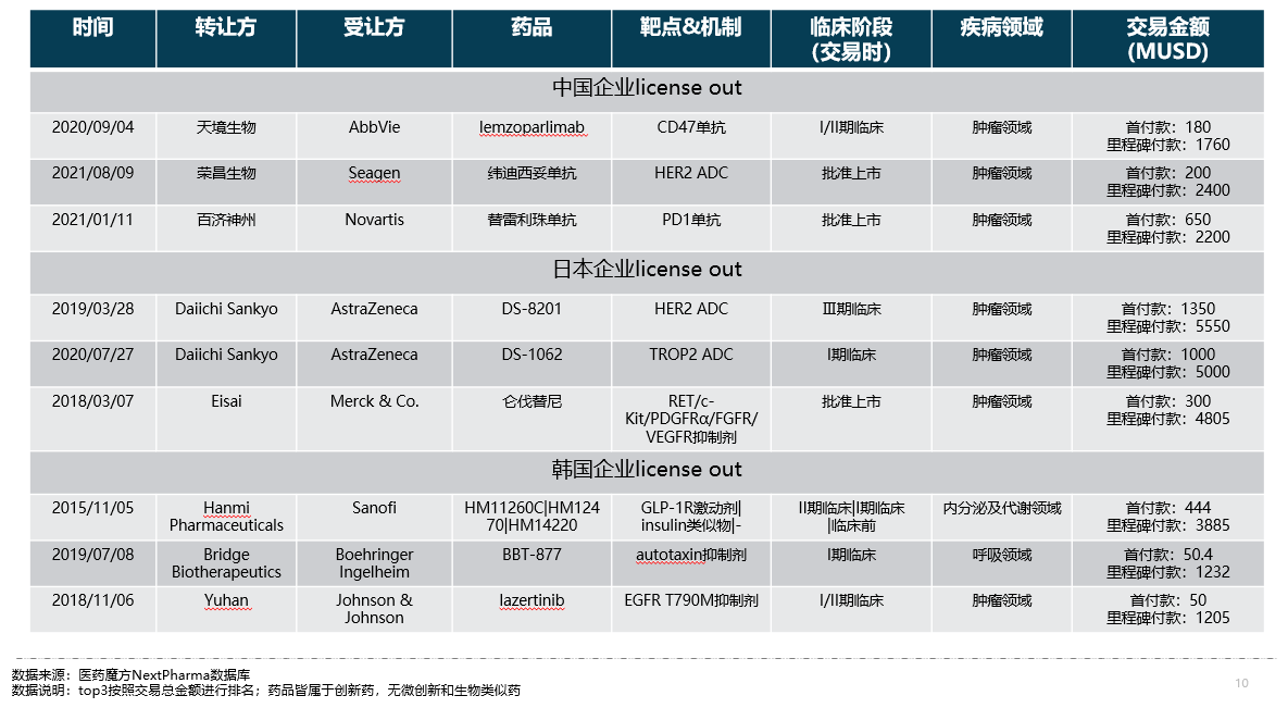 中、日、韩医药BD交易对比