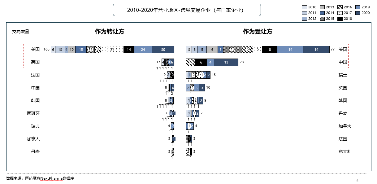 中、日、韩医药BD交易对比