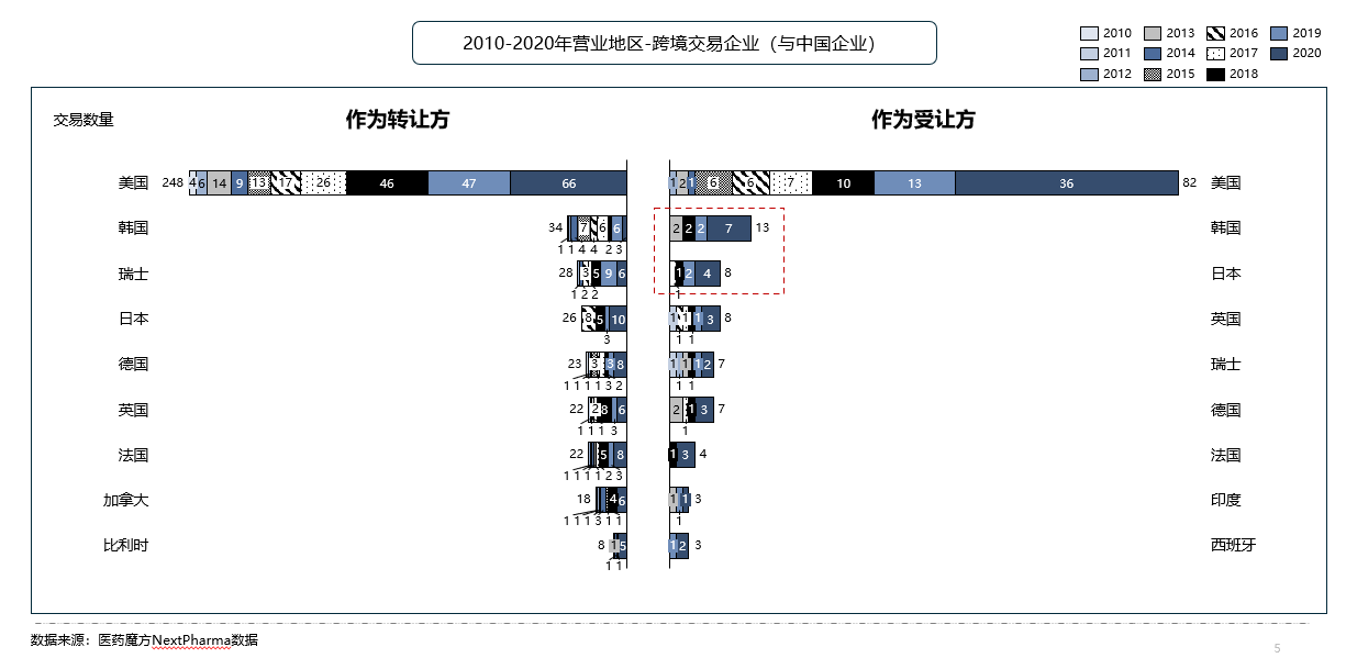 中、日、韩医药BD交易对比