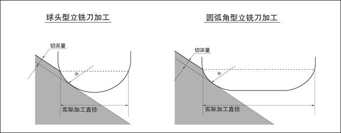 曲面加工刀具