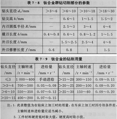 钛合金钻削参数