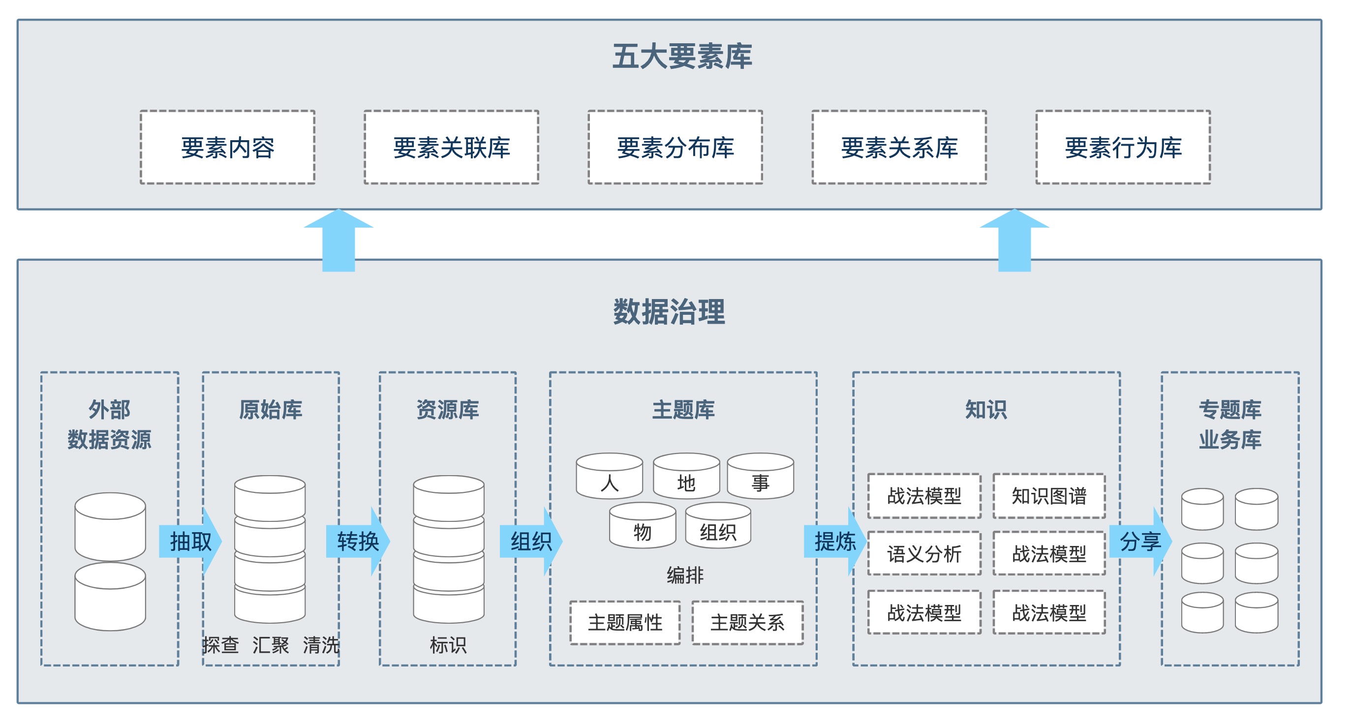 五大要素