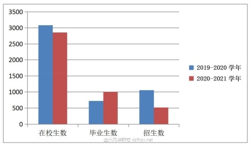 2021年達州風華職業技術學校質量報告