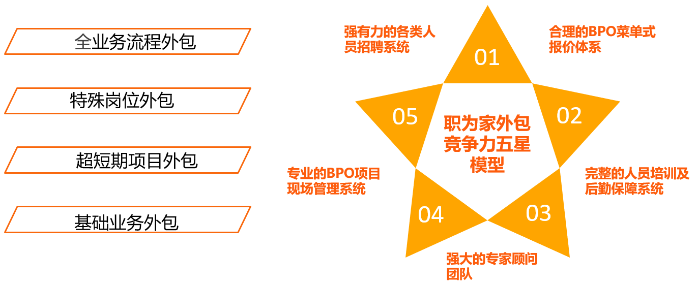 描述