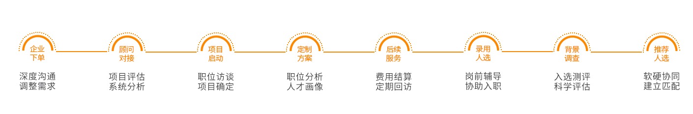 描述