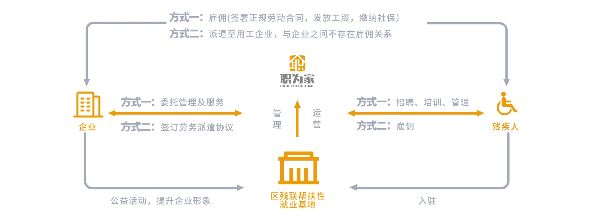 描述