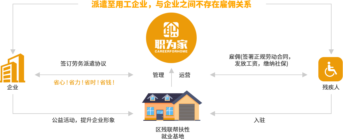 描述