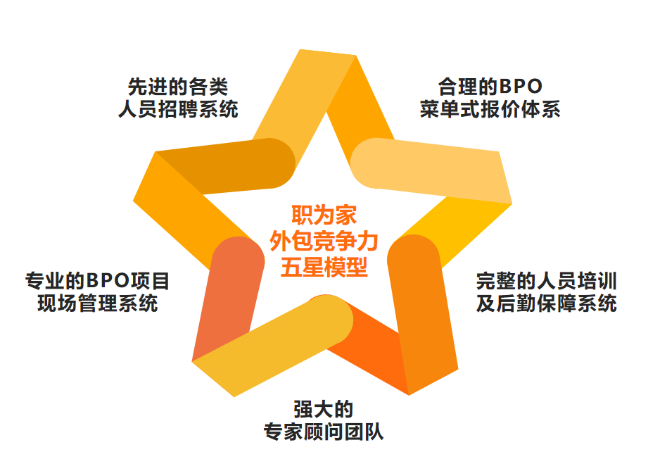 描述