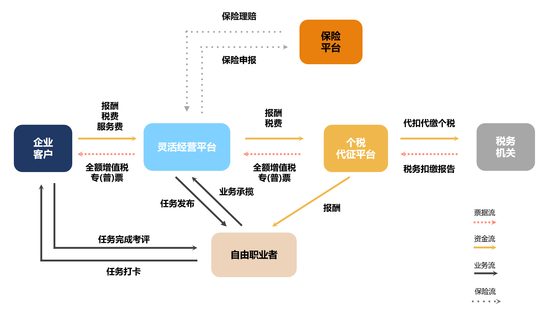 描述