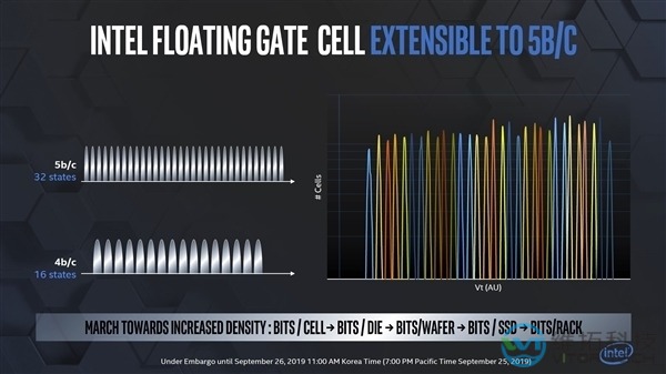 intel plc闪存