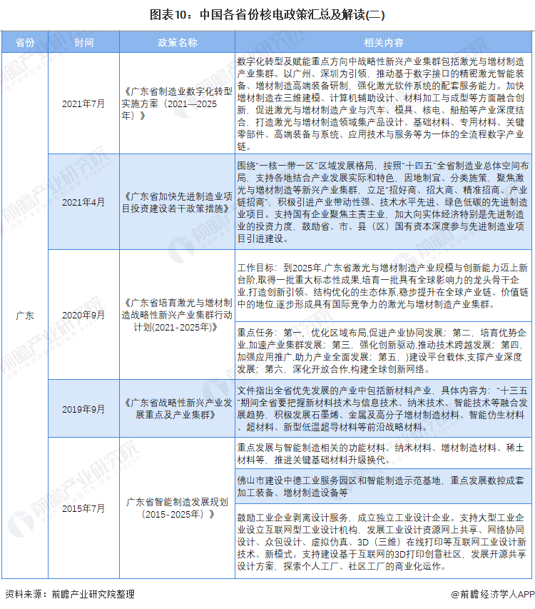 图表10：中国各省份核电政策汇总及解读(二)