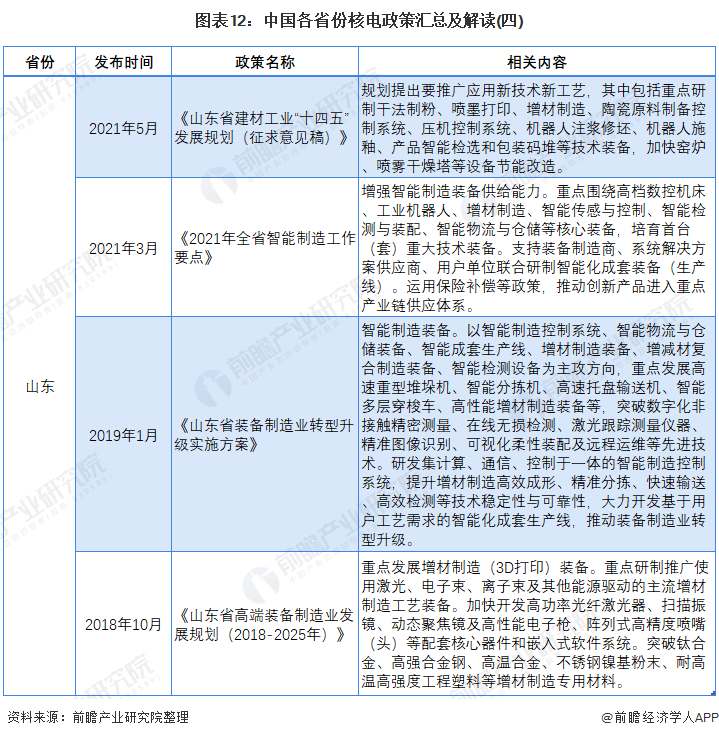 图表12：中国各省份核电政策汇总及解读(四)