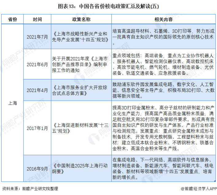 圖表13：中國各省份核電政策匯總及解讀(五)