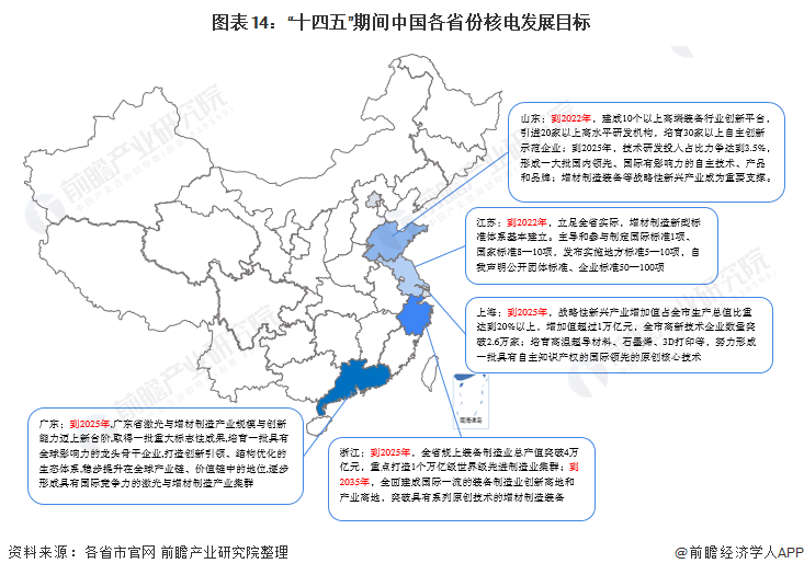 圖表14：“十四五”期間中國各省份核電發展目標