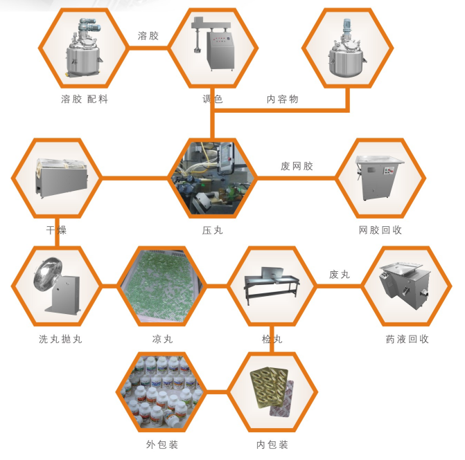 软胶囊生产工艺流程图