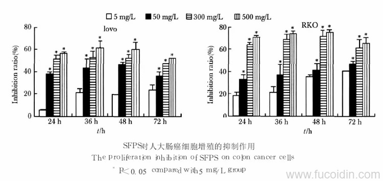 大肠癌细胞系对羊栖菜多糖作用的敏感性更高