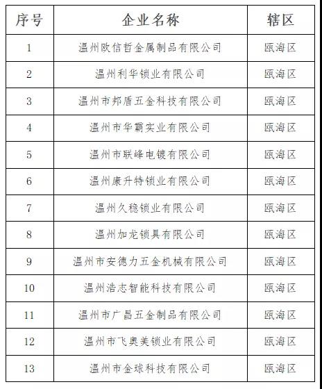2021.06.30喜报   恭喜瓯海区13家锁企认定为2021年第一批省级科技型中小企业